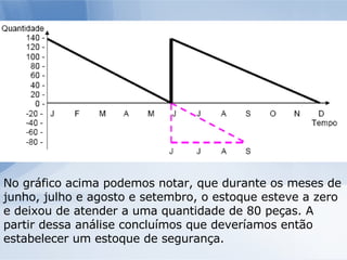 No gráfico acima podemos notar, que durante os meses de junho, julho e agosto e setembro, o estoque esteve a zero e deixou de atender a uma quantidade de 80 peças. A partir dessa análise concluímos que deveríamos então estabelecer um estoque de segurança. 