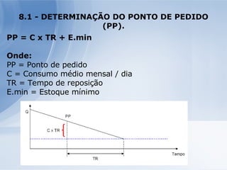 8.1 - DETERMINAÇÃO DO PONTO DE PEDIDO (PP). PP = C x TR + E.min Onde: PP = Ponto de pedido C = Consumo médio mensal / dia TR = Tempo de reposição E.min = Estoque mínimo 