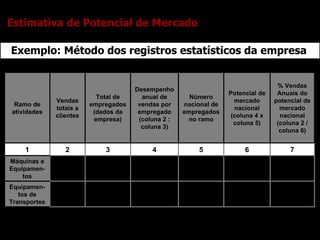 Exemplo: Método dos registros estatísticos da empresa Estimativa de Potencial de Mercado Ramo de atividades Vendas totais ...