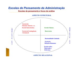 Escolas de Pensamento da Administração
Escolas de pensamento e focos de anEscolas de pensamento e focos de anááliselise
ASPECTO ESTRUTURALASPECTO ESTRUTURAL
Teoria dos
Sistemas Abertos e a
Escola Sócio-técnica Escola Clássica
.
Teoria da Contingência Burocracia
Estrutural .
Racionalidade Limitada
Escola de
Relações Humanas
Teorias sobre
Motivação e
Liderança
ASPECTO RELACIONALASPECTO RELACIONAL
AA
MM
BB
II
EE
NN
TT
EE
EE
XX
TT
AA
MM
BB
II
EE
NN
TT
EE
II
NN
TT
 