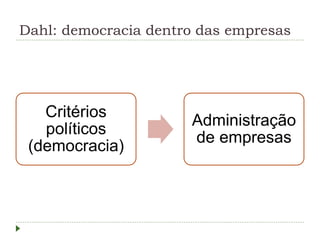 Dahl: democracia dentro das empresas
Critérios
políticos
(democracia)
Administração
de empresas
 