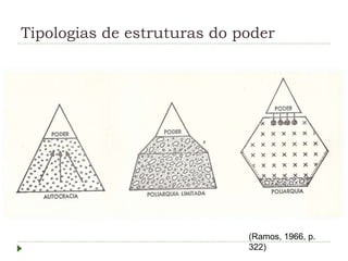 Tipologias de estruturas do poder
(Ramos, 1966, p.
322)
 