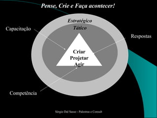 Estratégico Tático Criar Projetar Agir Capacitação Respostas Competência Pense, Crie e Faça acontecer! 