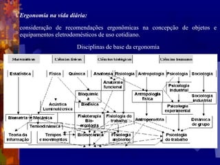 Ergonomia na vida diária: consideração de recomendações ergonômicas na concepção de objetos e equipamentos eletrodomésticos de uso cotidiano. Disciplinas de base da ergonomia 