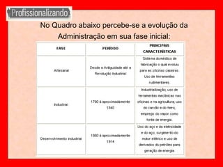 No Quadro abaixo percebe-se a evolução da
Administração em sua fase inicial:
 