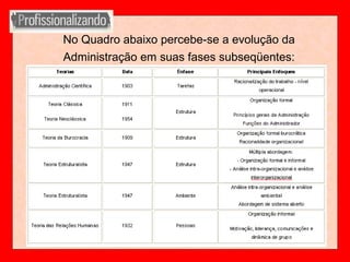 No Quadro abaixo percebe-se a evolução da
Administração em suas fases subseqüentes:
 