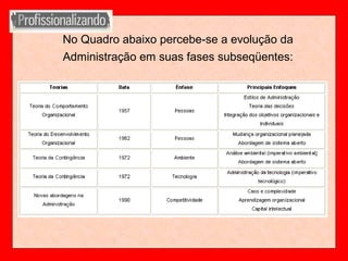 No Quadro abaixo percebe-se a evolução da
Administração em suas fases subseqüentes:
 