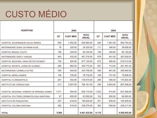 CUSTO MÉDIO 4.858.092,00   6.116 4.461.435,00   5.984 TOTAL 239.217,00 659,00 363 236.076,00 618,00 382  HOSPITAL COLONIA SANTANA 165.409,00 659,00 251 158.826,00 618,00 257  INSTITUTO DE PSIQUIATRIA 66.950,00 650,00 103 63.050,00 650,00 97  HOSPITAL STA.TEREZ DERMATOLOGIA SANITARIA 627.508,00 614,00 1.022 636.174,00 594,00 1.071  HOSPITAL REGIONAL HOMERO DE MIRANDA GOMES 897.508,00 3.803,00 236 766.161,00 3.597,00 213  INSTITUTO DE CARDIOLOGIA 175.824,00 594,00 296 155.674,00 554,00 281  HOSPITAL FLORIANOPOLIS 79.606,00 751,00 106 78.732,00 729,00 108  HOSPITAL NEREU RAMOS 248.940,00 461,00 540 243.756,00 444,00 549  MATERNIDADE CARMELA DUTRA 361.491,00 713,00 507 330.770,00 682,00 485  HOSPITAL INFANTIL JOANA DE GUSMAO 919.512,00 946,00 972 677.120,00 920,00 736  HOSPITAL REGIONAL HANS DIETER SCHMIDT 387.639,00 441,00 879 407.376,00 432,00 943  MATERNIDADE DARCY VARGAS 66.120,00 348,00 190 62.720,00 320,00 196  HOSPITAL MIGUEL COUTO 38.628,00 348,00 111 24.320,00 320,00 76  MATERNIDADE DONA CATARINA KUSS 583.740,00 1.081,00 540 620.680,00 1.052,00 590  HOSPITAL GOVERNADOR CELSO RAMOS TETO ANUAL CUST MÉD QT TETO ANUAL CUST MÉD QT 2005 2004 HOSPITAIS 
