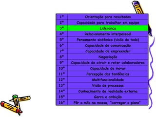 1º Orientação para resultados 2º Capacidade para trabalhar em equipe 3º Liderança 4º Relacionamento interpessoal 5º Pensamento sistêmico (visão do todo) 6º Capacidade de comunicação 7º Capacidade de empreender 8º Negociação 9º Capacidade de atrair e reter colaboradores 10º Capacidade de inovar 11º Percepção das tendências 12º Multifuncionalidade 13º Visão de processos 14º Conhecimento da realidade externa 15º Garra e ambição 16º Pôr a mão na massa, “carregar o piano”  