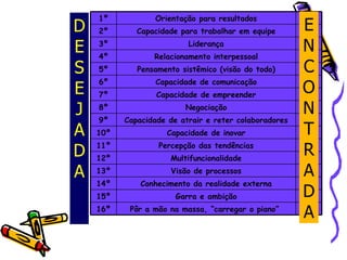 D E S E J A D A E N C O N T R A D A 1º Orientação para resultados 1º 2º Capacidade para trabalhar em equipe 4º 3º Liderança 7º 4º Relacionamento interpessoal 3º 5º Pensamento sistêmico (visão do todo) 14º 6º Capacidade de comunicação 16º 7º Capacidade de empreender 15º 8º Negociação 6º 9º Capacidade de atrair e reter colaboradores 13º 10º Capacidade de inovar 11º 11º Percepção das tendências 10º 12º Multifuncionalidade 12º 13º Visão de processos 9º 14º Conhecimento da realidade externa 8º 15º Garra e ambição 5º 16º Pôr a mão na massa, “carregar o piano”  2º 