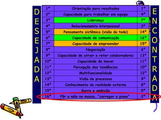 D E S E J A D A E N C O N T R A D A 1º Orientação para resultados 1º 2º Capacidade para trabalhar em equipe 4º 3º Liderança 7º 4º Relacionamento interpessoal 3º 5º Pensamento sistêmico (visão do todo) 14º 6º Capacidade de comunicação 16º 7º Capacidade de empreender 15º 8º Negociação 6º 9º Capacidade de atrair e reter colaboradores 13º 10º Capacidade de inovar 11º 11º Percepção das tendências 10º 12º Multifuncionalidade 12º 13º Visão de processos 9º 14º Conhecimento da realidade externa 8º 15º Garra e ambição 5º 16º Pôr a mão na massa, “carregar o piano”  2º 