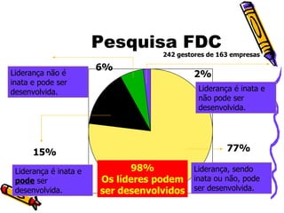 Pesquisa FDC Liderança, sendo inata ou não, pode ser desenvolvida.  77% Liderança é inata e  pode  ser desenvolvida.  15% Liderança não é inata e pode ser desenvolvida.  6% 2% Liderança é inata e não pode ser desenvolvida.  98% Os líderes podem ser desenvolvidos 242 gestores de 163 empresas 