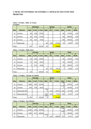 1. FICHA DE CONTROLE DE ESTOQUE E APURAÇÃO DO CUSTO DOS
PRODUTOS
Tabela 1-Produto: Molho de Tomate
Vermelho
Entradas Saídas Saldo
Data Histórico Qtde $ Unit $ Total Qtde
$
Unit $ Total Qtde $ Total
C
Médio
10 Compra 50 0,29 170,00 50 170,00 3,40
18 Compra 30 0,27 110,00 80 280,00 3,50
25 Compra 20 0,27 75,00 100 355,00 3,55
31 Requisição 90 3,55 319,50 10 35,50 3,55
Totais 100 355,00 90 319,50
Tabela 2 -Produto: Molho Rosê
Entradas Saídas Saldo
Data Histórico Qtde $ Unit $ Total Qtde
$
Unit $ Total Qtde $ Total
C
Médio
12 Compra 30 0,25 120,00 30 120,00 4,00
16 Compra 15 0,23 65,00 45 185,00 4,11
30 Compra 5 0,21 24,00 50 209,00 4,18
31 Requisição 43 4,18 179,74 7 29,26 4,18
Totais 50 209,00 43 179,74
Tabela 3 -Produto: Caixinha de Papelão
Entradas Saídas Saldo
Data Histórico Qtde $ Unit $ Total Qtde
$
Unit $ Total Qtde $ Total
C
Médio
15 Compra 1.800 6,67 270,00
1.80
0 270,00 0,15
28 Compra 350 5,38 65,00
2.15
0 335,00 0,16
31 Requisição HD
1.50
0 0,16 233,72 650 101,28 0,16
31 Requisição HC 500 0,16 77,91 150 23,37 0,16
Totais 2.150 335,00
2.00
0 311,63
Tabela 4 -Produto: Saco Plástico
Entradas Saídas Saldo
Data Histórico Qtde $ Unit $ Total Qtde
$
Unit $ Total Qtde $ Total
C
Médio
2 Compra 2.000 5,00 400,00
2.00
0 400,00 0,20
26 Compra 1.500 4,17 360,00
3.50
0 760,00 0,22
31 Requisição
3.19
0 0,22 692,69 310 67,31 0,22
 