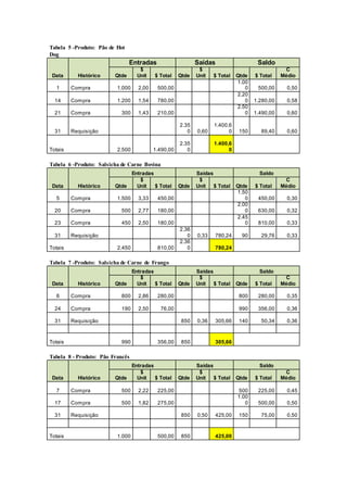 Tabela 5 -Produto: Pão de Hot
Dog
Entradas Saídas Saldo
Data Histórico Qtde
$
Unit $ Total Qtde
$
Unit $ Total Qtde $ Total
C
Médio
1 Compra 1.000 2,00 500,00
1.00
0 500,00 0,50
14 Compra 1.200 1,54 780,00
2.20
0 1.280,00 0,58
21 Compra 300 1,43 210,00
2.50
0 1.490,00 0,60
31 Requisição
2.35
0 0,60
1.400,6
0 150 89,40 0,60
Totais 2.500 1.490,00
2.35
0
1.400,6
0
Tabela 6 -Produto: Salsicha de Carne Bovina
Entradas Saídas Saldo
Data Histórico Qtde
$
Unit $ Total Qtde
$
Unit $ Total Qtde $ Total
C
Médio
5 Compra 1.500 3,33 450,00
1.50
0 450,00 0,30
20 Compra 500 2,77 180,00
2.00
0 630,00 0,32
23 Compra 450 2,50 180,00
2.45
0 810,00 0,33
31 Requisição
2.36
0 0,33 780,24 90 29,76 0,33
Totais 2.450 810,00
2.36
0 780,24
Tabela 7 -Produto: Salsicha de Carne de Frango
Entradas Saídas Saldo
Data Histórico Qtde
$
Unit $ Total Qtde
$
Unit $ Total Qtde $ Total
C
Médio
6 Compra 800 2,86 280,00 800 280,00 0,35
24 Compra 190 2,50 76,00 990 356,00 0,36
31 Requisição 850 0,36 305,66 140 50,34 0,36
Totais 990 356,00 850 305,66
Tabela 8 - Produto: Pão Francês
Entradas Saídas Saldo
Data Histórico Qtde
$
Unit $ Total Qtde
$
Unit $ Total Qtde $ Total
C
Médio
7 Compra 500 2,22 225,00 500 225,00 0,45
17 Compra 500 1,82 275,00
1.00
0 500,00 0,50
31 Requisição 850 0,50 425,00 150 75,00 0,50
Totais 1.000 500,00 850 425,00
 