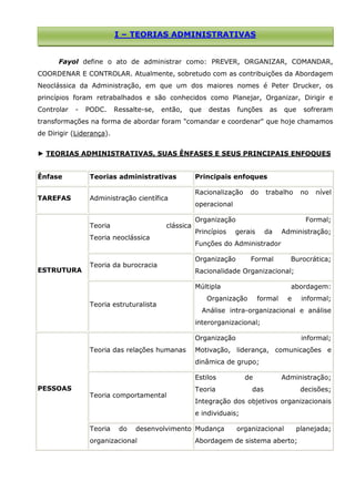 I – TEORIAS ADMINISTRATIVAS

Fayol define o ato de administrar como: PREVER, ORGANIZAR, COMANDAR,
COORDENAR E CONTROLAR. Atualmente, sobretudo com as contribuições da Abordagem
Neoclássica da Administração, em que um dos maiores nomes é Peter Drucker, os
princípios foram retrabalhados e são conhecidos como Planejar, Organizar, Dirigir e
Controlar

-

PODC.

Ressalte-se,

então,

que

destas

funções

as

que

sofreram

transformações na forma de abordar foram "comandar e coordenar" que hoje chamamos
de Dirigir (Liderança).
► TEORIAS ADMINISTRATIVAS, SUAS ÊNFASES E SEUS PRINCIPAIS ENFOQUES

Ênfase

Teorias administrativas

TAREFAS

Administração científica

Teoria

clássica

Teoria neoclássica

ESTRUTURA

Teoria da burocracia

Principais enfoques
Racionalização

do

trabalho

nível

operacional
Organização
Princípios

Formal;

gerais

da

Administração;

Funções do Administrador
Organização

Formal

Burocrática;

Racionalidade Organizacional;
Múltipla

Teoria estruturalista

no

abordagem:

Organização

formal

e

informal;

Análise intra-organizacional e análise
interorganizacional;
Organização

Teoria das relações humanas

informal;

Motivação, liderança, comunicações e

dinâmica de grupo;
Estilos
PESSOAS
Teoria comportamental

de

Teoria

Administração;

das

decisões;

Integração dos objetivos organizacionais
e individuais;

Teoria

do

desenvolvimento Mudança

organizacional

organizacional

planejada;

Abordagem de sistema aberto;

 