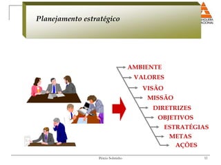 Planejamento estratégico




                                   AMBIENTE
                                    VALORES
                                      VISÃO
                                       MISSÃO
                                        DIRETRIZES
                                          OBJETIVOS
                                              ESTRATÉGIAS
                                               METAS
                                                 AÇÕES
                 Pércio Sobrinho                       11
 