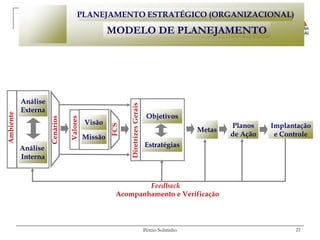 PLANEJAMENTO ESTRATÉGICO (ORGANIZACIONAL)

                                                   MODELO DE PLANEJAMENTO




           Análise



                                                         Diretrizes Gerais
           Externa
Ambiente




                                                                              Objetivos
                     Cenários

                                Valores




                                          Visão                                                        Planos    Implantação
                                                   FCS

                                                                                               Metas
                                          Missão                                                       de Ação    e Controle
           Análise                                                           Estratégias
           Interna



                                                            Feedback
                                                    Acompanhamento e Verificação



                                                                             Pércio Sobrinho                           21
 