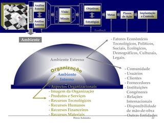 Análise




                                                            Diretrizes Gerais
              Externa                                                           Objetivos




   Ambiente




                        Cenários
   Ambiente
                                             Visão




                                   Valores
                                                                                                          Planos    Implantação




                                                      FCS
                                                                                                  Metas
                                                                                                          de Ação    e Controle
                                             Missão
              Análise                                                           Estratégias
              Interna

                                                                                       Feedback


Ambiente                                                                                            - Fatores Econômicos
                                                                                                      Tecnológicos, Políticos,
                                                                                                      Sociais, Ecológicos,
                                                                                                      Demográficos, Culturais,
                                                                                                      Legais.
                               Ambiente Externo

                                                                                                           - Comunidade
                                        Ambiente                                                           - Usuários
                                         Interno                                                           - Clientes
                                                                                                           - Fornecedores
                            - Aspectos Organizacionais                                                     - Instituições
                            - Imagem da Organização                                                          Congêneres
                            - Produtos e Serviços                                                          - Relações
                            - Recursos Tecnológicos                                                          Internacionais
                            - Recursos Humanos                                                             - Disponibilidade
                            - Recursos Financeiros                                                           de mão-de-obra
                            - Recursos Materiais                                                           - Outras Entidades
                                                       Pércio Sobrinho                                                      22
 