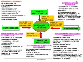 BARREIRAS DE ENTRADAS
•ECONOMIA DE ESCALA                                                            DETERMINANTES DE RIVALIDADE
                                                                                    DETERMINANTES DE
                                                                                        RIVALIDADE
                                                                               •CRESCIMENTO DA INDÚSTRIA
•DIFERENÇA ENTRE PRODUTOS
PATENTIADOS                                                                    •CRESCIMENTODOS INDÚSTRIA
                                                                               •CUSTOS FIXOS DA VALORES
•IDENTIDADE DE MARÇA
               MARCA                                                           AGREGADOS
                                                                               •CUSTOS FIXOS DOS VALORES
                                                                               AGREGADOS CAPACIDADE
                                                                               •EXCESSO DE
•POLITICA GOVERNAMENTAL                      NOVOS                             INTERMITENTE;DIFERENÇAS DE
                                                                               •EXCESSO DE CAPACIDADE
•ACESSO A DISTRIBUIÇÃO                    PARTICIPANTES                        PRODUTOS; IDENTIDADE DE
                                                                               INTERMITENTE; DIFERENÇAS DE
•VANTAGENS DE CUSTOS ABSOLUTOS                                                 MARCA;CUSTOS DE
                                                                               PRODUTOS; IDENTIDADE DE
                                                                               MODIFICAÇÃO;DIVERSIDADE DO
                                                                               MARCA; CUSTOS DE MODIFICAÇÃO;
•CUSTOS DE MUDANÇA                                      RISCO DE               CONCORRENTE; DO CONCORRENTE;
                                                                               DIVERSIDADE RISCOS DE
                                                        NOVOS                  CORPORAÇÃO
                                                                               RISCOS DE CORPORAÇÃO
•RETALIAÇÃO ESPERADA
                                                        PARTICIPANTES
                           PODER DE                                PODER DE
                           BARGANHA DOS                            BARGANHA DOS
                           FORNECEDORES    CONCORRENTES            COMPRADORES
                                             NO SETOR
   FORNECEDORES                                                                        COMPRADORES


DETERMINANTES DO PODER             RISCO DE                               DETERMINANTES DO PODER DOS
DO FORNECEDOR                      SUBSTITUTOS                                   COMPRADORES
•DIFERENCIAÇÃO DE ENTRADAS
•DIFERENCIAÇÃO DE ENTRADAS                                              •VOLUME DO COMPRADOR
                                                                        •CONCENTRAÇÃO DE COMPRADORES X
                                                                        CONCENTRAÇÃO DE EMPRESAS
•CUSTO DE MUDANÇA DE
•CUSTO DE MUDANÇA DE                                                    •CUSTO DE MUDANÇA DO COMPRADOR EM
FORNECEDORES EMPRESA
FORNECEDORES E E EMPRESA
                                              PRODUTOS                  RELÇÃO DO CUSTOS DE
                                                                        •VOLUMEAOSCOMPRADOR MUDANÇAS DE
•CONCENTRAÇÃO DE
•CONCENTRAÇÃO DE FORNECEDORES
                                             SUBSTITUTOS                EMPRESAS
                                                                        •CUSTO DE MUDANÇA DO COMPRADOR EM
FORNECEDORES                                                            •PRODUTOS SUBSTITUTOS
                                                                        RELÇÃO AOS CUSTOS DE MUDANÇAS DE
•A IMPORTÂNCIA DO VOLUME DE       DETERMINANTES DE RISCOS DE            EMPRESAS
•A IMPORTÂNCIA DO VOLUME DE
FORNECEDORES                            SUBSTITUIÇÃO                    •SER BEM SUCEDIDO
FORNECEDORES                                                            •PRODUTOS SUBSTITUTOS
•IMPACTO DE ENTRADAS SOBRE                                              •INFORMAÇÕES DOS COMPRADORES
                                  •DESEMPENHO RELATIVO DE PREÇOS
•IMPACTO DIFERENCIAÇÃO
CUSTOS OU DE ENTRADAS SOBRE                                             •SER BEM SUCEDIDO
                                  SUBSTITUTOS                           •CONCENTRAÇÃO DE COMPRADORES X
CUSTOS OU DIFERENCIAÇÃO
•PRESENÇA DE ENTRADAS                                                   CONCENTRAÇÃO DE EMPRESAS
                                                                        •INFORMAÇÕES DOS COMPRADORES
                                  •CUSTO DE MUDANÇA
•PRESENÇA DE ENTRADAS
SUBSTITUTAS
                                                                        •SENSIBLIDADE DOS PREÇOS(PREÇO TOTAL
                                                                        •SENSIBLIDADE DOS PREÇOS(PREÇO TOTAL DE
SUBSTITUTAS                       •TENDÊNCIA DO COMPRADOR EM
                                                                        DE COMPRAS; DIFERENÇAS DE PRODUTOS;
                                                                        COMPRAS;DIFERENÇAS DE PRODUTOS;LUCROS
                                  SUBSTITUIR
                                                                        LUCROS DO COMPRADOR; INCENTIVOS AOS
                                                                        DO COMPRADOR;INCENTIVOS AOS TOMADORES
                                                                        TOMADORES
                                                                        DE DECISÃO DE DECISÃO
                                                 Pércio Sobrinho                                        24
 