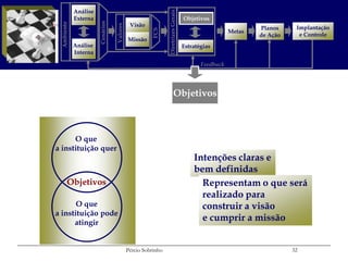 Análise




                                                             Diretrizes Gerais
            Externa                                                              Objetivos




                      Cenários
 Ambiente
                                            Visão




                                 Valores
                                                                                                           Planos     Implantação




                                                     FCS
                                                                                                   Metas
                                                                                                           de Ação     e Controle
                                           Missão
            Análise                                                              Estratégias
            Interna

                                                                                        Feedback




                                                                      Objetivos



      O que
a instituição quer
                                                                                     Intenções claras e
                                                                                     bem definidas
       Objetivos                                                                       Representam o que será
                                                                                       realizado para
       O que                                                                           construir a visão
a instituição pode
      atingir
                                                                                       e cumprir a missão


                                           Pércio Sobrinho                                                           32
 