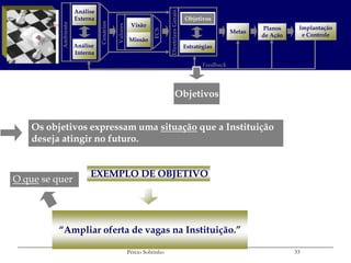 Análise




                                                                      Diretrizes Gerais
                     Externa                                                              Objetivos




                               Cenários
          Ambiente
                                                     Visão




                                          Valores
                                                                                                                    Planos     Implantação




                                                              FCS
                                                                                                            Metas
                                                                                                                    de Ação     e Controle
                                                    Missão
                     Análise                                                              Estratégias
                     Interna

                                                                                                 Feedback




                                                                               Objetivos


    Os objetivos expressam uma situação que a Instituição
    deseja atingir no futuro.


                          EXEMPLO DE OBJETIVO
O que se quer




         “Ampliar oferta de vagas na Instituição.”

                                                    Pércio Sobrinho                                                           33
 