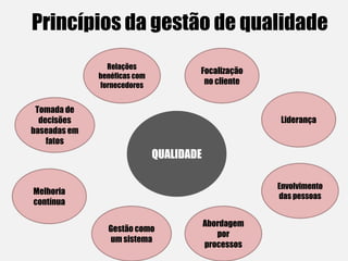 Princípios da gestão de qualidade
QUALIDADE
Tomada de
decisões
baseadas em
fatos
Melhoria
contínua
Gestão como
um sistema
Focalização
no cliente
Abordagem
por
processos
Envolvimento
das pessoas
Liderança
Relações
benéficas com
fornecedores
 
