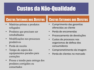 Custos da Não-Qualidade
• Matérias-primas e produtos
refugados
• Produtos que precisam ser
retrabalhados
• Modificações nos processos
produtivos
• Perda de receita
• Tempo de espera dos
equipamentos parados para
correções
• Pressa e tensão para entrega dos
produtos corrigidos ou
consertados
• Cumprimento das garantias
oferecidas ao cliente
• Perda de encomendas
• Processamento de devoluções
• Custos de processos nos
organismos de defesa dos
consumidores
• Comprometimento da imagem
• Perda de clientes no mercado
CUSTOS INTERNOS DOS DEFEITOS CUSTOS EXTERNOS DOS DEFEITOS
 