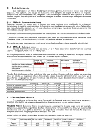 6.1 Grade de Comparação
Este é considerado um método de abordagem simples e, por isso, recomendado apenas para empresas
pequenas. Para aplicá-lo, uma equipe de avaliadores deve comparar os cargos em termos de requisito,
complexidades, responsabilidades etc., chegando a uma classificação consensual. Esta aplicação é também
bastante subjetiva porque supõe que os avaliadores conheçam muito bem todos os cargos da empresa e similares
no mercado.
6.1.1 ETAPA 1 – Comparação dos Cargos
Devem-se comparar os cargos entre si, levando em conta requisitos como qualificação do profissional,
complexidade do trabalho, responsabilidade do funcionário, contribuição para empresa, entre outros. Após análise,
esta metodologia utiliza os sinais - , = e + para estabelecer um ranking de importância de cargos, conforme visto
no método de graus pré-determinados.
Por exemplo: Quem tem mais responsabilidades em uma empresa, um Auxiliar Administrativo ou um Almoxarife?
O almoxarife controla o fluxo de material da empresa. Além disso, tem responsabilidade sobre a entrada e saída
do estoque, o que torna sua função um pouco mais complexa que o Auxiliar Administrativo.
Bom, então vamos ver quantos pontos a mais tem a função do almoxarife em relação ao auxiliar administrativo.
6.1.2 ETAPA 2 – Sistema de pesos
Deve-se determinar um peso para os sinais -, = e +. Neste caso vamos trabalhar com os seguintes
valores: – tem peso 1, = tem peso 3, e + tem peso 5.
Na situação apresentada acima os profissionais estão construindo um ranking de importância de cargos a partir da
aplicação dos pesos estabelecidos para sinais -, = e +. Confira a seguir o processo.
Auxiliar de
Serviços Gerais
Auxiliar
Administrativo
Almoxarife Assistente
Administrativo
Auxiliar de Serviços Gerais ////////////////////// - - -
Auxiliar Administrativo + //////////////////// - -
Almoxarife + = ///////////////// =
Assistente Administrativo + + = /////////////////////
Atenção: Esta tabela deve ser lida partindo da linha para a coluna. Ou seja, você deve analisar os cargos das
linhas em relação aos cargos das colunas. Por exemplo: o cargo de auxiliar administrativo tem peso maior que o
de auxiliar de serviços gerais, tem peso menor que o de almoxarife e que o de assistente administrativo. Avance
para ver o resultado da comparação.
Sinais ( - ) Sinais ( = ) Sinais ( + ) Total Classe
Auxiliar de Serviços Gerais 3 X 1 0 X 3 0 X 5 3 1
Auxiliar Administrativo 2 X 1 0 X 3 1 X 5 7 2
Almoxarife 0 X 1 2 X 3 1 X 5 11 3
Assistente Administrativo 0 X 1 1 X 3 2 X 5 13 4
7 COMPARAÇÃO DE FATORES
Conceitualmente, podemos dizer que a Comparação de Fatores é uma metodologia que se aproxima do
MODELO DE PONTOS e é uma evolução das técnicas de escalonamento e graus predeterminados
PRIMEIRO PASSO: Determinar fatores importantes para o desempenho de cada cargo como, por exemplo,
complexidade, escolaridade, experiência, desafios, relacionamento interpessoal. Depois, atribuir um percentual de
importância a cada um, a partir da escolha de um cargo-chave com salário médio de mercado. Na seqüência,
multiplicar este salário pelo peso percentual atribuído a cada fator.
Vamos tomar como referência um auxiliar administrativo com salário médio de R$ 700,00.
Fatores Complexidade Escolaridade Experiência Desafios Relacionamento
Interpessoal
Resultado
Pesos 20% 30% 30% 10% 10% 100%
Aux Adm. 140 210 210 70 70 700,00
 