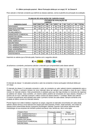K = (Maior pontuação possível – Menor Pontuação obtida por um cargo) / No
de Classes N
Para calcular o intervalo constante que definirá as classes salariais, vamos à planilha de pontuação da avaliação.
PLANILHA DE AVALIAÇÃO DE CARGOS-CHAVE
CARGOS-CHAVE
FATORES DE AVALIAÇÃO DE
CARGOS
EXP ESC EF EM EV EPV RI DC LS A RS TOTAL
ADVOGADO 140 190 9 100 8 90 60 80 32 4 3 716
ANALISTA CONTÁBIL 88 120 9 46 8 42 13 25 10 4 3 368
ANAL PESQ. E
PLANEJAMENTO 88 120 9 46 8 42 28 25 10 4 3 383
ASSISTENTE COMERCIAL 56 76 19 22 17 19 28 45 10 4 3 299
INSPETOR GERAL 56 76 19 22 17 42 13 14 18 7 3 287
COMPRADOR 88 12 9 22 8 42 28 45 4 4 3 265
ENG. AGRÍCOLA 140 190 19 10 17 42 28 45 18 13 5 527
SECRETÁRIA 88 120 9 22 8 19 28 25 10 4 3 336
TEC. ADMINISTRATIVO I 56 76 9 22 8 9 13 14 10 4 3 224
TEC. ADMINISTRATIVO II 35 48 9 22 8 9 13 14 10 4 3 175
ENG. AGRONÔMO 140 190 19 100 17 42 28 45 18 13 9 621
MÉDICO VETERINÁRIO 140 190 19 100 37 90 28 80 32 22 9 747
ZOOTECNISTA 56 76 42 46 37 42 13 80 18 22 9 441
Inserindo os valores que a fórmula pede, ficamos com o seguinte cálculo:
K = (1000 – 175) / 10 = 82
Já achamos a constante, precisamos calcular o intervalo que compreenderá cada classe salarial.
Classe 1 175 + 82 = 257 Classe 6 585 + 82 = 667
Classe 2 257 + 82 = 339 Classe 7 667 + 82 = 749
Classe 3 339 + 82 = 421 Classe 8 749 + 82 = 831
Classe 4 421 + 82 = 503 Classe 9 831 + 82 = 913
Classe 5 503 + 82 = 585 Classe 10 913 + 82 = 1.000
O intervalo da classe 1 é calculado somando o valor da constante à menor pontuação individual obtida por
um cargo.
O intervalo da classe 2 é calculado somando o valor da constante ao valor salarial máximo estabelecido para a
classe 1. Porém, o primeiro número do novo intervalo deve ser sempre uma unidade a mais do que o último
número do intervalo anterior. Este procedimento é adotado para que não haja dúvidas no momento de organizar
os salários em classe. Caso contrário, um mesmo salário poderia ser encaixado em duas classes. Portanto, o 1º
número de um novo intervalo é sempre o último número da classe anterior + 1unidade. Neste caso 258,00.
O mesmo procedimento será adotado para obter o primeiro número de cada classe. Sempre somando uma
unidade ao último número do intervalo anterior.
Pronto! Agora é só voltar à tabela e organizar os cargos, segundo os intervalos encontrados em cada classe
salarial. Abaixo temos a nova estrutura de cargos para esta empresa. Porém, neste exemplo, nem todas as
classes foram preenchidas devido à pequena amostragem utilizada. Quando você estiver aplicando esta
metodologia na sua empresa isto também poderá acontecer mas, lembre-se, não é uma regra.
Cargos-chave Pontuação obtida Classe
TEC. ADMINISTRATIVO II
TEC; ADMINISTRATIVO I
175
224
1 – de 100 a 257
COMPRADOR
INSPETOR GERAL
ASSISTENTE COMERCIAL
SECRETÁRIA
265
287
299
336
2 – de 258 a 339
 