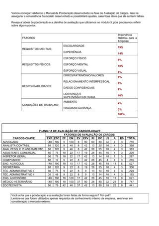 Vamos começar validando o Manual de Ponderação desenvolvido na fase de Avaliação de Cargos. Isso irá
assegurar a consistência do modelo desenvolvido e possibilitará ajustes, caso fique claro que ele contém falhas.
Reveja a tabela de ponderação e a planilha de avaliação que utilizamos no módulo 3, pois precisamos refletir
sobre alguns pontos.
FATORES
Importância
Relativa para a
Empresa
REQUISITOS MENTAIS:
ESCOLARIDADE
EXPERIÊNCIA
19%
14%
REQUISITOS FÍSICOS:
ESFORÇO FÍSICO
ESFORÇO MENTAL
ESFORÇO VISUAL
9%
10%
8%
RESPONSABILIDADES:
ERROS/PATRIMÔNIO/VALORES
RELACIONAMENTO INTERPESSOAL
DADOS CONFIDENCIAIS
LIDERANÇA E
SUPERVISÃO EXERCIDA
9%
6%
8%
10%
CONDIÇÕES DE TRABALHO:
AMBIENTE
RISCOS/SEGURANÇA
4%
3%
100%
PLANILHA DE AVALIAÇÃO DE CARGOS-CHAVE
CARGOS-CHAVE
FATORES DE AVALIAÇÃO DE CARGOS
EXP ESC EF EM EV EPV RI DC LS A RS TOTAL
ADVOGADO 140 190 9 100 8 90 60 80 32 4 3 716
ANALISTA CONTÁBIL 88 120 9 46 8 42 13 25 10 4 3 368
ANAL PESQ. E PLANEJAMENTO 88 120 9 46 8 42 28 25 10 4 3 383
ASSISTENTE COMERCIAL 56 76 19 22 17 19 28 45 10 4 3 299
INSPETOR GERAL 56 76 19 22 17 42 13 14 18 7 3 287
COMPRADOR 88 12 9 22 8 42 28 45 4 4 3 265
ENG. AGRÍCOLA 140 190 19 10 17 42 28 45 18 13 5 527
SECRETÁRIA 88 120 9 22 8 19 28 25 10 4 3 336
TÉC. ADMINISTRATIVO I 56 76 9 22 8 9 13 14 10 4 3 224
TÉC. ADMINISTRATIVO II 35 48 9 22 8 9 13 14 10 4 3 175
ENG. AGRONÔMO 140 190 19 100 17 42 28 45 18 13 9 621
MÉDICO VETERINÁRIO 140 190 19 100 37 90 28 80 32 22 9 747
ZOOTECNISTA 56 76 42 46 37 42 13 80 18 22 9 441
Você acha que a ponderação e a avaliação foram feitas de forma segura? Por quê?
Lembre-se que foram utilizados apenas requisitos de conhecimento interno da empresa, sem levar em
consideração o mercado externo.
 