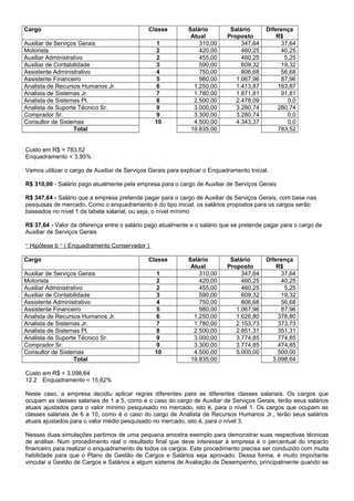 Cargo Classe Salário
Atual
Salário
Proposto
Diferença
R$
Auxiliar de Serviços Gerais 1 310,00 347,64 37,64
Motorista 2 420,00 460,25 40,25
Auxiliar Administrativo 2 455,00 460,25 5,25
Auxiliar de Contabilidade 3 590,00 609,32 19,32
Assistente Administrativo 4 750,00 806,68 56,68
Assistente Financeiro 5 980,00 1.067,96 87,96
Analista de Recursos Humanos Jr. 6 1.250,00 1.413,87 163,87
Analista de Sistemas Jr. 7 1.780,00 1.871,81 91,81
Analista de Sistemas Pl. 8 2.500,00 2.478,09 0,0
Analista de Suporte Técnico Sr. 9 3.000,00 3.280,74 280,74
Comprador Sr. 9 3.300,00 3.280,74 0,0
Consultor de Sistemas 10 4.500,00 4.343,37 0,0
Total 19.835,00 783,52
Custo em R$ = 783,52
Enquadramento = 3,95%
Vamos utilizar o cargo de Auxiliar de Serviços Gerais para explicar o Enquadramento Inicial.
R$ 310,00 - Salário pago atualmente pela empresa para o cargo de Auxiliar de Serviços Gerais
R$ 347,64 - Salário que a empresa pretende pagar para o cargo de Auxiliar de Serviços Gerais, com base nas
pesquisas de mercado. Como o enquadramento é do tipo inicial, os salários propostos para os cargos serão
baseados no nível 1 da tabela salarial, ou seja, o nível mínimo
R$ 37,64 - Valor da diferença entre o salário pago atualmente e o salário que se pretende pagar para o cargo de
Auxiliar de Serviços Gerais
“ Hipótese b “ ( Enquadramento Conservador )
Cargo Classe Salário
Atual
Salário
Proposto
Diferença
R$
Auxiliar de Serviços Gerais 1 310,00 347,64 37,64
Motorista 2 420,00 460,25 40,25
Auxiliar Administrativo 2 455,00 460,25 5,25
Auxiliar de Contabilidade 3 590,00 609,32 19,32
Assistente Administrativo 4 750,00 806,68 56,68
Assistente Financeiro 5 980,00 1.067,96 87,96
Analista de Recursos Humanos Jr. 6 1.250,00 1.626,80 376,80
Analista de Sistemas Jr. 7 1.780,00 2.153,73 373,73
Analista de Sistemas Pl. 8 2.500,00 2.851,31 351,31
Analista de Suporte Técnico Sr. 9 3.000,00 3.774,85 774,85
Comprador Sr. 9 3.300,00 3.774,85 474,85
Consultor de Sistemas 10 4.500,00 5.000,00 500,00
Total 19.835,00 3.098,64
Custo em R$ = 3.098,64
12.2 Enquadramento = 15,62%
Neste caso, a empresa decidiu aplicar regras diferentes para as diferentes classes salariais. Os cargos que
ocupam as classes salariais de 1 a 5, como é o caso do cargo de Auxiliar de Serviços Gerais, terão seus salários
atuais ajustados para o valor mínimo pesquisado no mercado, isto é, para o nível 1. Os cargos que ocupam as
classes salariais de 6 a 10, como é o caso do cargo de Analista de Recursos Humanos Jr., terão seus salários
atuais ajustados para o valor médio pesquisado no mercado, isto é, para o nível 3.
Nessas duas simulações partimos de uma pequena amostra exemplo para demonstrar suas respectivas técnicas
de análise. Num procedimento real o resultado final que deve interessar à empresa é o percentual do impacto
financeiro para realizar o enquadramento de todos os cargos. Este procedimento precisa ser conduzido com muita
habilidade para que o Plano de Gestão de Cargos e Salários seja aprovado. Dessa forma, é muito importante
vincular a Gestão de Cargos e Salários a algum sistema de Avaliação de Desempenho, principalmente quando se
 