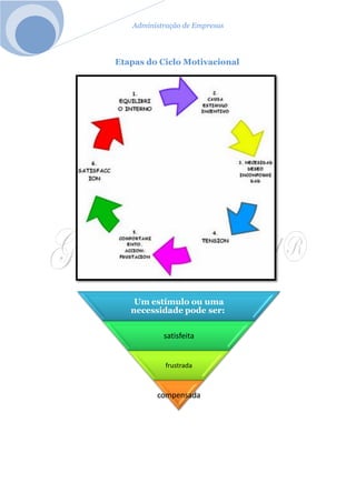 Administração de Empresas
Etapas do Ciclo Motivacional
Um estímulo ou uma
necessidade pode ser:
satisfeita
frustrada
compensada
 