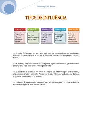 Administração de Empresas
=> O estilo de liderança de um chefe pode motivar ou desmotivar um funcionário.
Portanto, é preciso conhecer a motivação humana e saber conduzir as pessoas, ou seja,
liderar.
=> A liderança é necessária em todos os tipos de organização humana, principalmente
nas empresas e em cada um de seus departamentos.
=> A liderança é essencial em todas as funções de administração: planejamento,
organização, direção e controle. Porém, ela é mais relevante na função de direção,
aquela que toca mais perto as pessoas.
=> Os líderes devem estar não apenas no nível institucional, mas em todos os níveis da
empresa e nos grupos informais de trabalho.
FORÇA
Forçar a fazer
algo sei a
aceitação.
Imposição
Mando
PRESSÃO
Coerção,
Ameaça, Forçar
a aceitação
PERSUASÃO
Prevalecer com
conselho ou
indução.
mudar a
cabeça
SUGESTÃO
Propor algo
sem forçar
para a
aceitação
EMULAÇÃO
Imitar com
vigor para
igualar ou
ultrapassar.
Espontâneo
 