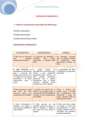 Administração de Empresas
ESTILO DE LIDERANÇA
=> Pode-se caracterizar três estilos de liderança:
a) Estilo Autocrático;
b) Estilo Democrático;
c) Estilo Liberal (laissez-faire).
ESTILOS DE LIDERANÇA
AUTOCRÁTICA DEMOCRÁTICA LIBERAL
O líder fixa as diretrizes
sem qualquer
participação do grupo.
As diretrizes são debatidas e
decididas pelo grupo,
estimulado e assistido pelo
líder.
Há liberdade completa
para as decisões grupais
ou individuais, com
participação mínima do
líder.
O líder determina as
providências e as técnicas
para a execução das
tarefas, cada uma por vez,
à medida que se tornam
necessárias e de modo
imprevisível para o
grupo.
O grupo esboça as
providências e as técnicas para
atingir o alvo, solicitando
aconselha-mento técnico ao
líder quando necessário,
passando este a sugerir
alternativas para o grupo
escolher, surgindo novas
perspectivas com os debates.
A participação do líder
nos debates e nas decisões
é limitada.
O líder determina a tarefa
que cada um deve
executar e qual o seu
companheiro de trabalho.
A divisão das tarefas fica a
critério do próprio grupo e
cada membro tem liberdade de
escolher os seus companheiros
de trabalho.
Tanto a divisão das
tarefas como a escolha
dos companheiros fica
totalmente a cargo do
grupo. Absoluta falta de
participação do líder.
O líder é dominador e
“pessoal” nos elogios e
nas críticas ao trabalho de
cada membro.
O líder procura ser um
membro normal do grupo. O
líder é “objetivo” e limita-se
aos “fatos” em suas críticas e
elogios.
O líder não tenta avaliar
ou regular o curso dos
acontecimentos. O líder
somente comenta sobre as
atividades dos membros
quando perguntado.
 