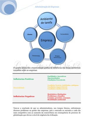 Administração de Empresas
O quadro abaixo faz a representação gráfica de influências das forças ambientais
exercidas sobre as empresas.
Influências Positivas
Neutralidade
Influências Negativas
Facilidade e incentivos
Oportunidades
Condições Favoráveis
Condições Neutras, indefinidas, ambíguas.
Condições imprevisíveis
Condições desfavoráveis
Restrições e limitações
Problemas e desafios
Coações, pressões, ameaças.
Hostilidade ambiental
Tem-se a conclusão de que os administradores, nos tempos futuros, enfrentaram
diversos problemas na gestão das empresas, pois o mercado se encontra a cada dia
mais competitivo com ao aumento da concorrência em consequência do processo de
globalização que elevou o nível de exigência da civilização.
 