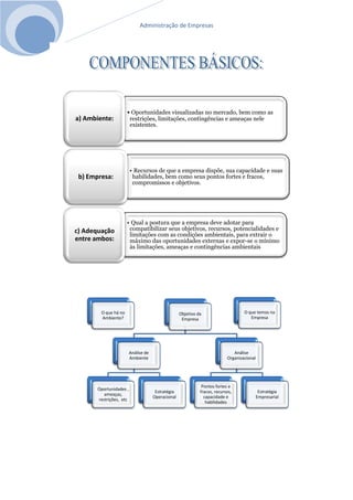 Administração de Empresas
• Oportunidades visualizadas no mercado, bem como as
restrições, limitações, contingências e ameaças nele
existentes.
a) Ambiente:
• Recursos de que a empresa dispõe, sua capacidade e suas
habilidades, bem como seus pontos fortes e fracos,
compromissos e objetivos.
b) Empresa:
• Qual a postura que a empresa deve adotar para
compatibilizar seus objetivos, recursos, potencialidades e
limitações com as condições ambientais, para extrair o
máximo das oportunidades externas e expor-se o mínimo
às limitações, ameaças e contingências ambientais
c) Adequação
entre ambos:
O que há no
Ambiente?
O que temos na
Empresa
Objetivo da
Empresa
Análise de
Ambiente
Oportunidades ,
ameaças,
restrições, etc
Estratégia
Operacional
Análise
Organizacional
Pontos fortes e
fracos, recursos,
capacidade e
habilidades
Estratégia
Empresarial
 