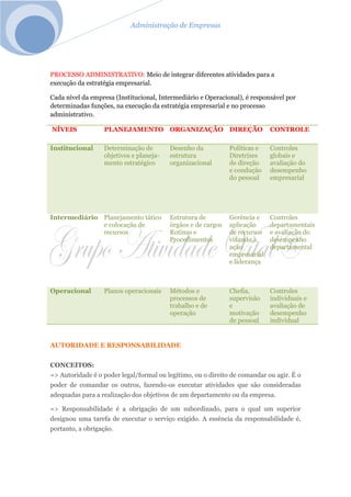 Administração de Empresas
PROCESSO ADMINISTRATIVO: Meio de integrar diferentes atividades para a
execução da estratégia empresarial.
Cada nível da empresa (Institucional, Intermediário e Operacional), é responsável por
determinadas funções, na execução da estratégia empresarial e no processo
administrativo.
NÍVEIS PLANEJAMENTO ORGANIZAÇÃO DIREÇÃO CONTROLE
Institucional Determinação de
objetivos e planeja-
mento estratégico
Desenho da
estrutura
organizacional
Políticas e
Diretrizes
de direção
e condução
do pessoal
Controles
globais e
avaliação do
desempenho
empresarial
Intermediário Planejamento tático
e colocação de
recursos
Estrutura de
órgãos e de cargos
Rotinas e
Procedimentos
Gerência e
aplicação
de recursos
visando à
ação
empresarial
e liderança
Controles
departamentais
e avaliação do
desempenho
departamental
Operacional Planos operacionais Métodos e
processos de
trabalho e de
operação
Chefia,
supervisão
e
motivação
de pessoal
Controles
individuais e
avaliação de
desempenho
individual
AUTORIDADE E RESPONSABILIDADE
CONCEITOS:
=> Autoridade é o poder legal/formal ou legítimo, ou o direito de comandar ou agir. É o
poder de comandar os outros, fazendo-os executar atividades que são consideradas
adequadas para a realização dos objetivos de um departamento ou da empresa.
=> Responsabilidade é a obrigação de um subordinado, para o qual um superior
designou uma tarefa de executar o serviço exigido. A essência da responsabilidade é,
portanto, a obrigação.
 