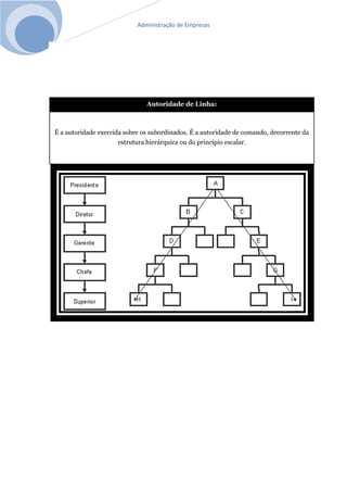 Administração de Empresas
Autoridade de Linha:
É a autoridade exercida sobre os subordinados. É a autoridade de comando, decorrente da
estrutura hierárquica ou do princípio escalar.
 