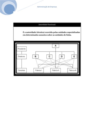 Administração de Empresas
Autoridade Funcional:
É a autoridade (técnica) exercida pelas unidades especializadas
em determinados assuntos sobre as unidades de linha.
 