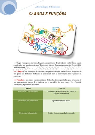 Administração de Empresas
=> Cargo é um posto de trabalho, com um conjunto de atividades ou tarefas a serem
executadas por alguém ocupante do mesmo, dentro de uma organização. Ex.: Auxiliar
Administrativo.
=> Cargo: é um conjunto de deveres e responsabilidades atribuídos ao ocupante de
um posto de trabalho destinado à contribuir para a consecução dos objetivos da
empresa.
=> Função: é um papel ou um conjunto de tarefas desempenhadas pelo ocupante de
um determinado cargo. É a prática ou o exercício de um cargo. Ex.: Controle
Financeiro; Apontador de Horas.
CARGO FUNÇÃO
Auxiliar de Contabilidade Conferente, Classificação de Contas e
Registros Contábeis
Auxiliar de Rec. Humanos Apontamento de Horas
Técnico de Laboratório Coletor de Amostras Laboratoriais
 