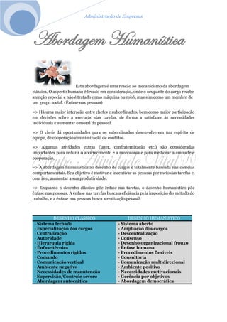 Administração de Empresas
Abordagem Humanística
Esta abordagem é uma reação ao mecanicismo da abordagem
clássica. O aspecto humano é levado em consideração, onde o ocupante do cargo recebe
atenção especial e não é tratado como máquina ou robô, mas sim como um membro de
um grupo social. (Ênfase nas pessoas)
=> Há uma maior interação entre chefes e subordinados, bem como maior participação
em decisões sobre a execução das tarefas, de forma a satisfazer às necessidades
individuais e aumentar o moral do pessoal.
=> O chefe dá oportunidades para os subordinados desenvolverem um espírito de
equipe, de cooperação e minimização de conflitos.
=> Algumas atividades extras (lazer, confraternização etc.) são consideradas
importantes para reduzir o aborrecimento e a monotonia e para melhorar a amizade e
cooperação.
=> A abordagem humanística ao desenho de cargos é totalmente baseada nas ciências
comportamentais. Seu objetivo é motivar e incentivar as pessoas por meio das tarefas e,
com isto, aumentar a sua produtividade.
=> Enquanto o desenho clássico põe ênfase nas tarefas, o desenho humanístico põe
ênfase nas pessoas. A ênfase nas tarefas busca a eficiência pela imposição do método do
trabalho, e a ênfase nas pessoas busca a realização pessoal.
DESENHO CLÁSSICO DESENHO HUMANÍSTICO
· Sistema fechado
· Especialização dos cargos
· Centralização
· Autoridade
· Hierarquia rígida
· Ênfase técnica
· Procedimentos rígidos
· Comando
· Comunicação vertical
· Ambiente negativo
· Necessidades de manutenção
· Supervisão/Controle severo
· Abordagem autocrática
· Sistema aberto
· Ampliação dos cargos
· Descentralização
· Consenso
· Desenho organizacional frouxo
· Ênfase humana
· Procedimentos flexíveis
· Consultoria
· Comunicação multidirecional
· Ambiente positivo
· Necessidades motivacionais
· Gerência por objetivos
· Abordagem democrática
 