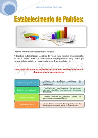Administração de Empresas
Padrões representam o desempenho desejado.
A Escola da Administração Científica de Taylor fixou padrões de desempenho,
através do estudo de tempos e movimentos; tempo padrão ou tempo médio que
um operário deveria levar para executar uma determinada tarefa.
Existem vários tipos de padrões utilizados para avaliar e controlar o
desempenho de uma empresa:
• Volume de produção, quantidade de
funcionários, volume de vendas, índice de
acidentes etc.
Padrões de quantidade
• Qualidade da matéria-prima, de produtos,
serviços oferecidos pela empresa, assistência
técnica etc.
Padrões de qualidade
• Tempos padrões de produção, tempo de
processamento dos pedidos etc.Padrões de tempo
• Custo de processamento de um pedido, custo de
uma ordem de serviço, custo de produção etc.Padrões de custo
 