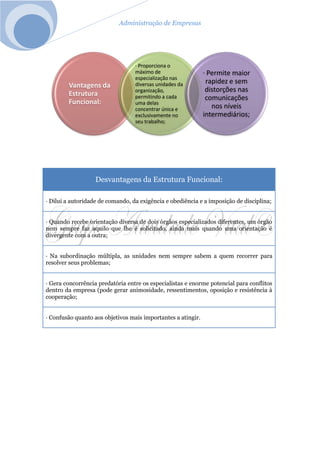 Administração de Empresas
Desvantagens da Estrutura Funcional:
· Dilui a autoridade de comando, da exigência e obediência e a imposição de disciplina;
· Quando recebe orientação diversa de dois órgãos especializados diferentes, um órgão
nem sempre faz aquilo que lhe é solicitado, ainda mais quando uma orientação é
divergente com a outra;
· Na subordinação múltipla, as unidades nem sempre sabem a quem recorrer para
resolver seus problemas;
· Gera concorrência predatória entre os especialistas e enorme potencial para conflitos
dentro da empresa (pode gerar animosidade, ressentimentos, oposição e resistência à
cooperação;
· Confusão quanto aos objetivos mais importantes a atingir.
Vantagens da
Estrutura
Funcional:
· Proporciona o
máximo de
especialização nas
diversas unidades da
organização,
permitindo a cada
uma delas
concentrar única e
exclusivamente no
seu trabalho;
· Permite maior
rapidez e sem
distorções nas
comunicações
nos níveis
intermediários;
 