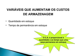VARIÁVEIS QUE AUMENTAM OS CUSTOS 
DE ARMAZENAGEM 
• Quantidade em estoque 
• Tempo de permanência em estoque 
O C.A. é proporcional à 
quantidade e ao tempo que uma 
peça permanece em estoque 
 