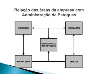 Relação das áreas da empresa com 
Administração de Estoques 
COMPRAS PRODUÇÃO 
ADMINISTRAÇÃO 
DOS ESTOQUES 
FINANCEIRO VENDAS 
 