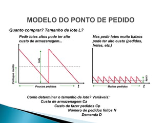 MODELO DO PONTO DE PEDIDO 
Quanto comprar? Tamanho de lote L? 
Como determinar o tamanho de lote? Variáveis: 
Custo de armazenagem Ca 
Custo de fazer pedidos Cp 
Número de pedidos feitos N 
Demanda D 
Pedir lotes altos pode ter alto 
custo de armazenagem... 
Mas pedir lotes muito baixos 
pode ter alto custo (pedidos, 
fretes, etc.) 
t 
Estoque médio 
lote 
Poucos pedidos Muitos pedidos t 
Lote 
 