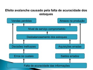 Efeito avalanche causado pela falta de acuracidade dos 
estoques 
Vendas perdidas Atrasos na produção 
Nível de serviço comprometido 
Desbalanceamento dos estoques 
Decisões ineficazes Aquisições erradas 
Erros no custeio Saldos errados 
Falta de acuracidade das informações 
 
