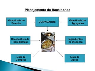 CONVIDADOS 
Receita (lista de 
Ingredientes) 
Lista de 
Compras 
Ingredientes 
na Dispensa 
Quantidade de 
Parentes 
Quantidade de 
Agregados 
Lista de 
Ações 
Planejamento da Bacalhoada 
 
