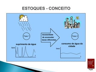 ESTOQUES - CONCEITO 
necessidade 
de acomodar 
taxas diferentes 
Fase 1 Fase 2 
suprimento de água consumo de água da 
cidade 
taxa taxa 
t t 
Pag50. 
 