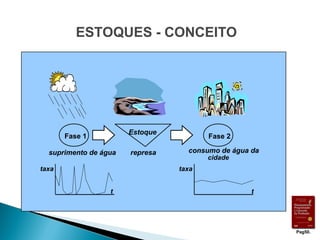 ESTOQUES - CONCEITO 
t 
taxa 
t 
taxa 
Fase 1 Fase 2 
suprimento de água consumo de água da 
cidade 
Estoque 
represa 
Pag50. 
 